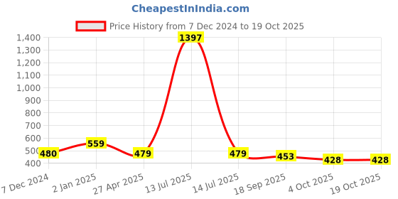 myntra.com Sukkhi Women Set Of 6 Multicoloured Claw Clips sukkhi Price History Graph from 7 Dec 2024 to 18 Oct 2025