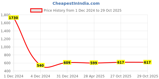 myntra.com Sukkhi Yellow Contemporary Drop Earrings sukkhi Price History Graph from 1 Dec 2024 to 29 Oct 2025