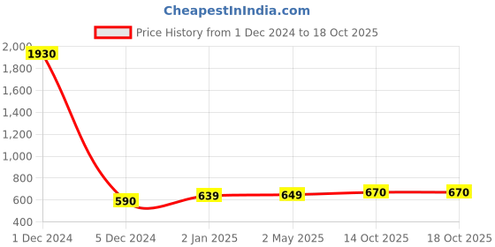 myntra.com Sukkhi Yellow Contemporary Jhumkas sukkhi Price History Graph from 1 Dec 2024 to 18 Oct 2025