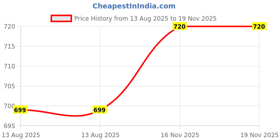 myntra.com sukkhi SukkhiGold Plated Stone-Studded & Pearl-Beaded Jewellery Set sukkhi Price History Graph from 13 Aug 2025 to 19 Nov 2025
