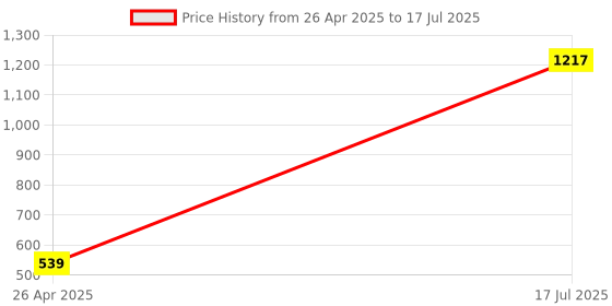 myntra.com sukkhi SukkhiSet Of 4 Gold-Plated Stone Studded Beaded Bangles sukkhi Price History Graph from 26 Apr 2025 to 17 Jul 2025