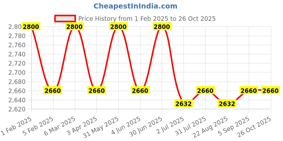 myntra.com SUKRUTI DESIGN Boat Neck Printed Tunic sukruti design Price History Graph from 1 Feb 2025 to 26 Oct 2025