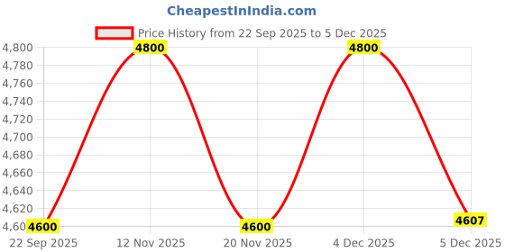 myntra.com SUKRUTI DESIGN Ethnic Motifs Printed Pure Cotton Round Neck Tunic With Trousers sukruti design Price History Graph from 22 Sep 2025 to 4 Dec 2025