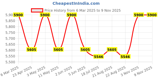 myntra.com SUKRUTI DESIGN Floral Embroidered Pure Silk Notch Neck Kurti With Trousers sukruti design Price History Graph from 6 Mar 2025 to 7 Nov 2025