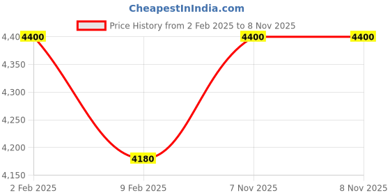 myntra.com SUKRUTI DESIGN Floral Print Fit & Flare Maxi Dress sukruti design Price History Graph from 2 Feb 2025 to 8 Nov 2025