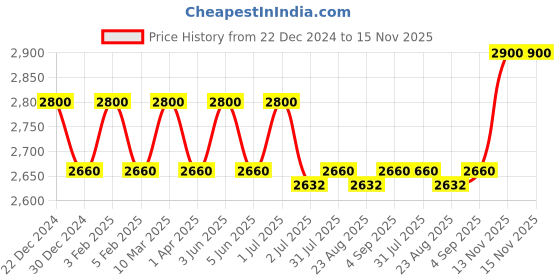 myntra.com SUKRUTI DESIGN floral Printed Embroidered Tunic sukruti design Price History Graph from 22 Dec 2024 to 15 Nov 2025