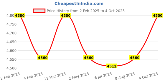 myntra.com SUKRUTI DESIGN Floral Printed Tiered A-Line Maxi Ethnic Dress sukruti design Price History Graph from 2 Feb 2025 to 4 Oct 2025