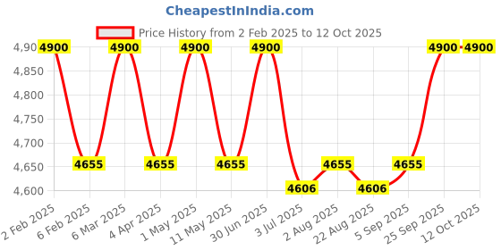 myntra.com SUKRUTI DESIGN gul-posh Printed Silk Tunic With Trouser Co-Ords sukruti design Price History Graph from 2 Feb 2025 to 12 Oct 2025
