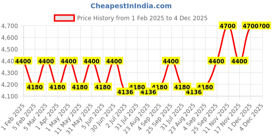 myntra.com SUKRUTI DESIGN Gul-Posh Women V-Neck Printed Sleeveless Basic Jumpsuit sukruti design Price History Graph from 1 Feb 2025 to 4 Dec 2025