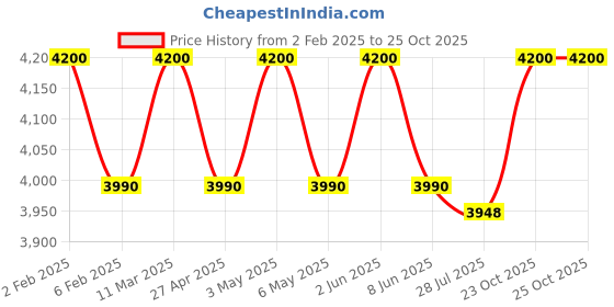 myntra.com SUKRUTI DESIGN Printed Boat Neck Tunic With Palazzos Co-Ords sukruti design Price History Graph from 2 Feb 2025 to 25 Oct 2025