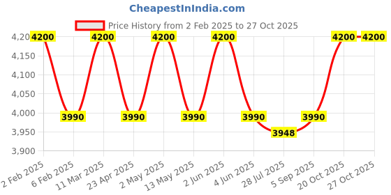 myntra.com SUKRUTI DESIGN Printed Round Neck Top & Trousers Co-Ords sukruti design Price History Graph from 2 Feb 2025 to 27 Oct 2025