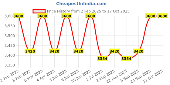 myntra.com SUKRUTI DESIGN Printed Silk Peplum Wrap Top With Trouser Co-Ords sukruti design Price History Graph from 2 Feb 2025 to 16 Oct 2025