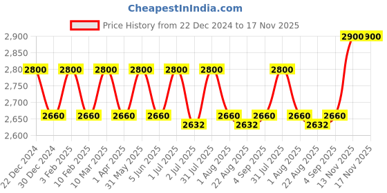 myntra.com SUKRUTI DESIGN women floral Printed V-Neck Gathers Tunic sukruti design Price History Graph from 22 Dec 2024 to 17 Nov 2025