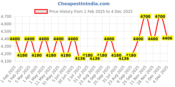 myntra.com SUKRUTI DESIGN Women Printed V-Neck Basic Jumpsuit sukruti design Price History Graph from 1 Feb 2025 to 4 Dec 2025