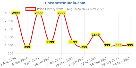 myntra.com Sukshat Ethnic Motifs Printed Extended Sleeves Kaftan Midi Dress sukshat Price History Graph from 1 Aug 2024 to 24 Nov 2025