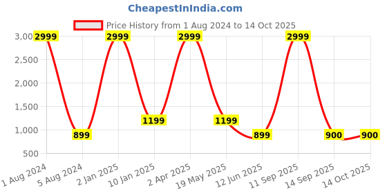 myntra.com Sukshat Ethnic Motifs Printed Midi Kaftan Dress sukshat Price History Graph from 1 Aug 2024 to 14 Oct 2025