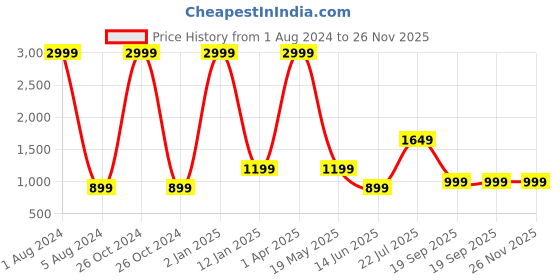 myntra.com Sukshat Ethnic Motifs Printed Midi Kaftan Dress sukshat Price History Graph from 1 Aug 2024 to 25 Nov 2025