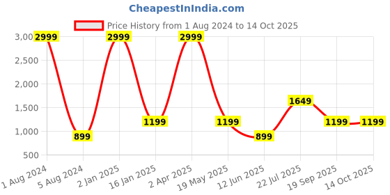 myntra.com Sukshat Ethnic Motifs Printed Midi Kaftan Dress sukshat Price History Graph from 1 Aug 2024 to 14 Oct 2025