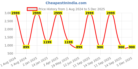 myntra.com Sukshat Ethnic Motifs Printed Midi Kaftan Dress sukshat Price History Graph from 1 Aug 2024 to 5 Dec 2025