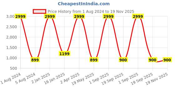myntra.com Sukshat Floral Printed Extended Sleeves Kaftan Midi Dress sukshat Price History Graph from 1 Aug 2024 to 19 Nov 2025