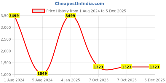 myntra.com Sukshat Floral Printed Flutter Sleeve Fit & Flare Dress sukshat Price History Graph from 1 Aug 2024 to 4 Dec 2025