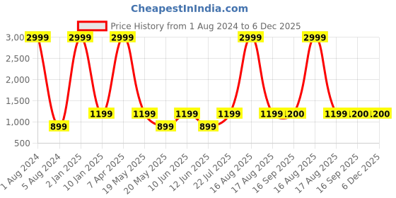 myntra.com Sukshat Floral Printed Midi Kaftan Dress sukshat Price History Graph from 1 Aug 2024 to 6 Dec 2025