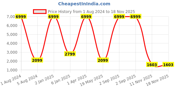 myntra.com Sukshat Floral Printed Shirt Collar Crop Top With Skirt sukshat Price History Graph from 1 Aug 2024 to 17 Nov 2025