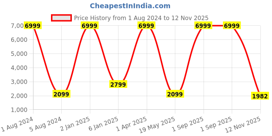 myntra.com Sukshat Floral Printed Shirt Collar Crop Top With Skirt Co-Ords sukshat Price History Graph from 1 Aug 2024 to 12 Nov 2025
