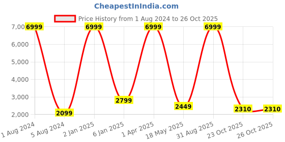 myntra.com Sukshat Floral Printed V-Neck Top With Skirt sukshat Price History Graph from 1 Aug 2024 to 26 Oct 2025