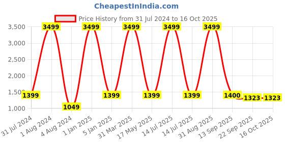 myntra.com Sukshat Printed Jumpsuit sukshat Price History Graph from 31 Jul 2024 to 16 Oct 2025