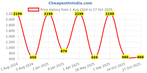 myntra.com Sukshat Women Floral Printed Trousers sukshat Price History Graph from 1 Aug 2024 to 27 Oct 2025