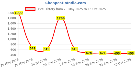myntra.com SUKUN Block Heel Sandals sukun Price History Graph from 20 May 2025 to 14 Oct 2025