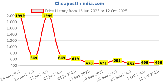 myntra.com SUKUN Block Heels Sandals sukun Price History Graph from 16 Jun 2025 to 12 Oct 2025