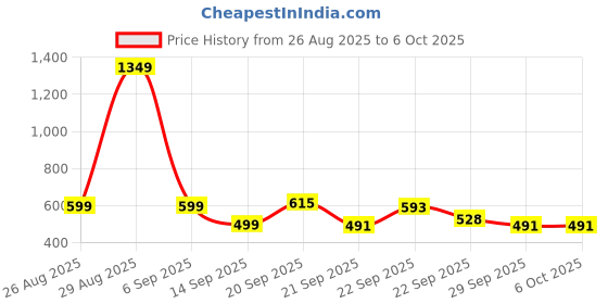 myntra.com SUKUN Men Black Ortho Solid Comfortable Slip On Slides sukun Price History Graph from 26 Aug 2025 to 5 Oct 2025