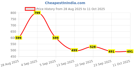 myntra.com SUKUN Men Blue Thong Flip-Flops sukun Price History Graph from 28 Aug 2025 to 10 Oct 2025