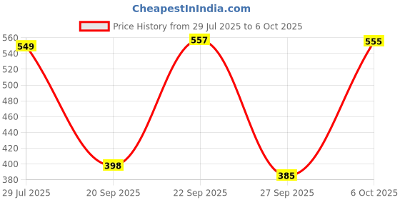 myntra.com SUKUN Men Mesh Walking Non-Marking Shoes sukun Price History Graph from 29 Jul 2025 to 6 Oct 2025