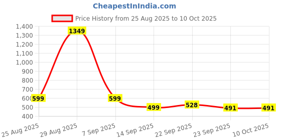 myntra.com SUKUN Men Self Design Sliders sukun Price History Graph from 25 Aug 2025 to 9 Oct 2025
