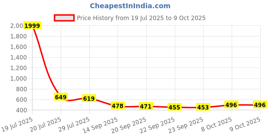 myntra.com SUKUN Open Toe Block Heels Sandals sukun Price History Graph from 19 Jul 2025 to 7 Oct 2025