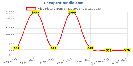 myntra.com SUKUN Self Design Open Toe Flats sukun Price History Graph from 3 May 2025 to 8 Oct 2025