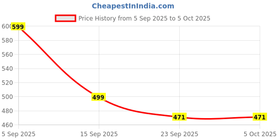 myntra.com SUKUN Textured Open Toe Block Heels Sandals sukun Price History Graph from 5 Sep 2025 to 4 Oct 2025
