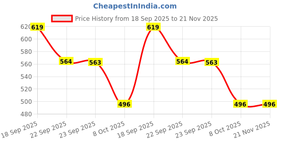 myntra.com SUKUN Women Block Heels Sandals With Buckles sukun Price History Graph from 18 Sep 2025 to 20 Nov 2025