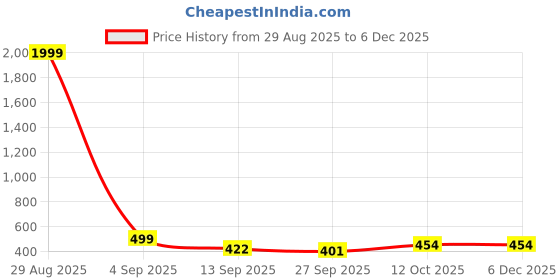 myntra.com SUKUN Women Embellished Open Toe Flats with Ethnic - Embellished sukun Price History Graph from 29 Aug 2025 to 5 Dec 2025