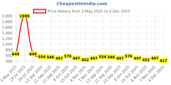 myntra.com SUKUN Women Embellished Platform Open Toe Sandals sukun Price History Graph from 3 May 2025 to 4 Dec 2025