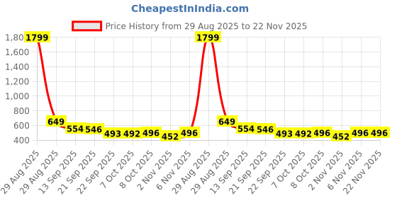 myntra.com SUKUN Women Open Toe Flats sukun Price History Graph from 29 Aug 2025 to 22 Nov 2025
