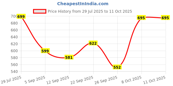 myntra.com SUKUN Women Open Toe Flats sukun Price History Graph from 29 Jul 2025 to 10 Oct 2025