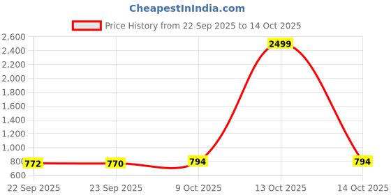 myntra.com SUKUN Women Open Toe Platform Sandals sukun Price History Graph from 22 Sep 2025 to 14 Oct 2025