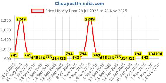 myntra.com SUKUN Women Open Toe Wedge Heel Sandals sukun Price History Graph from 28 Jul 2025 to 20 Nov 2025