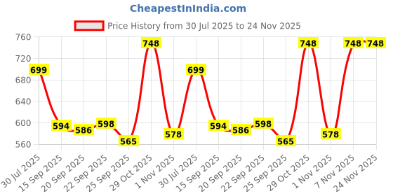 myntra.com SUKUN Women Slip-On Open Toe Flats sukun Price History Graph from 30 Jul 2025 to 24 Nov 2025