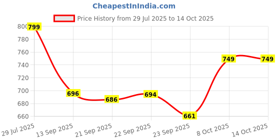 myntra.com SUKUN Women Solid Regular Pointed Toe Sandals sukun Price History Graph from 29 Jul 2025 to 14 Oct 2025