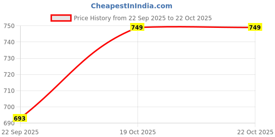myntra.com SUKUN Women Stiletto Heels sukun Price History Graph from 22 Sep 2025 to 21 Oct 2025
